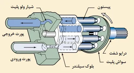 اجزای تشکیل‌دهنده پمپ پیستونی هیدرولیک