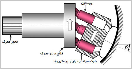 پمپ پیستونی محوری